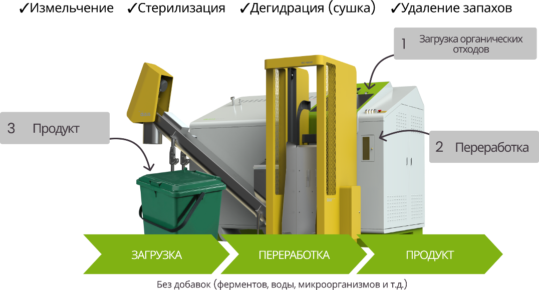 Обезвреживание органических отходов. Схема переработки органических отходов. Переработка органических отходов. Утилизация органических отходов.